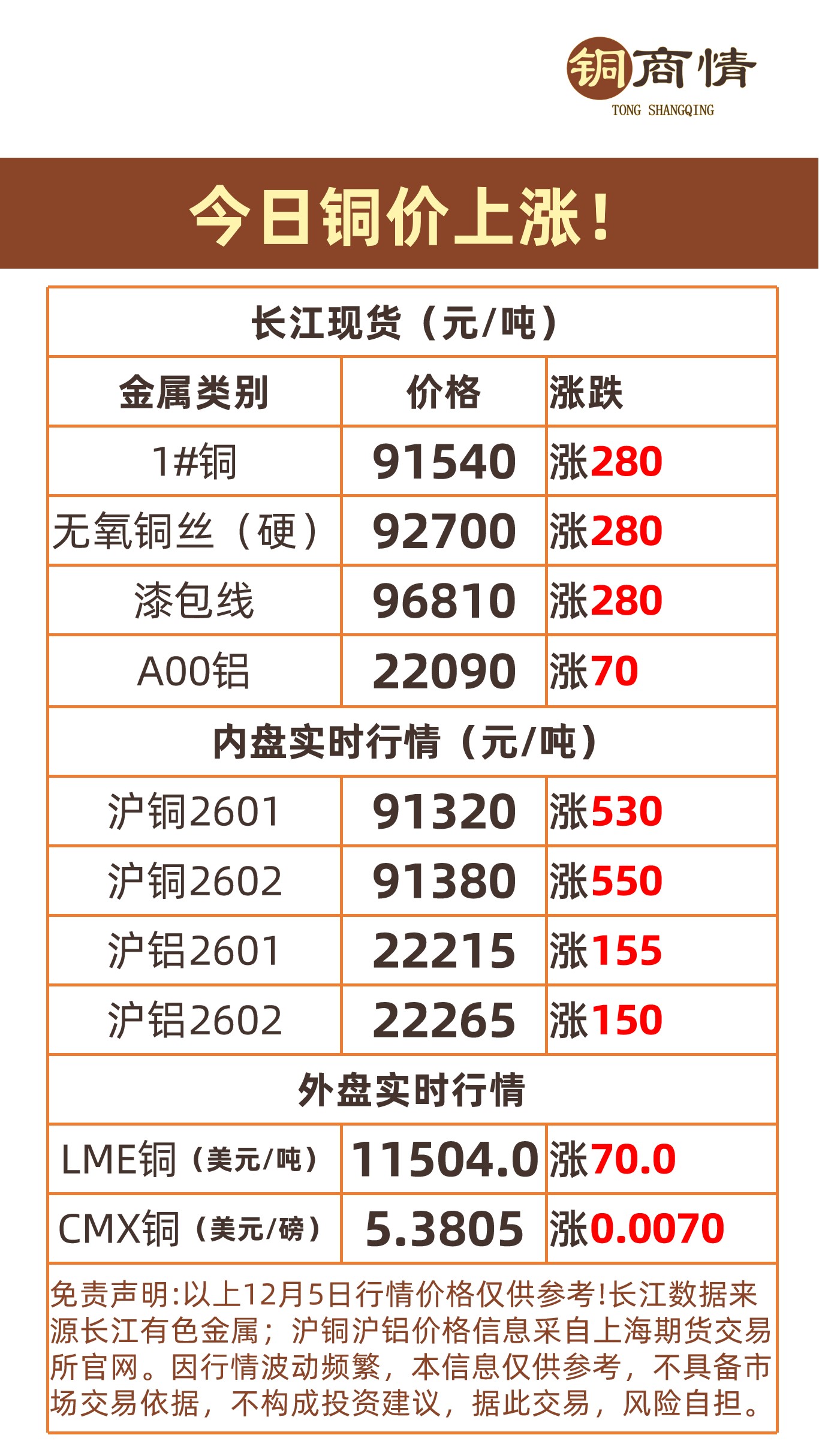 抢铜大战”已打响！铜价上涨再刷历史新高！ - 铜商情-有色金属服务商-长江现货行情